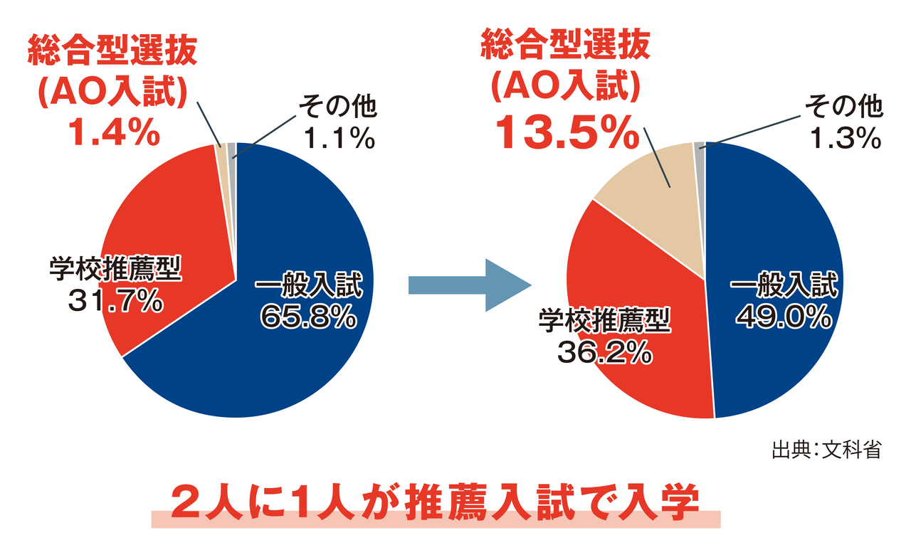 ２人に１人が推薦入試で入学