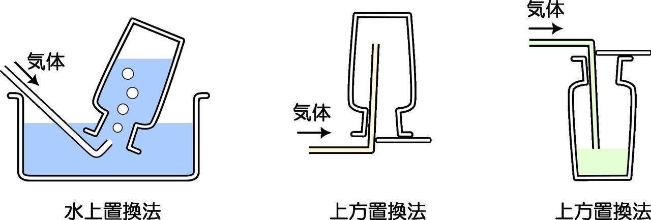 気体の集め方の図