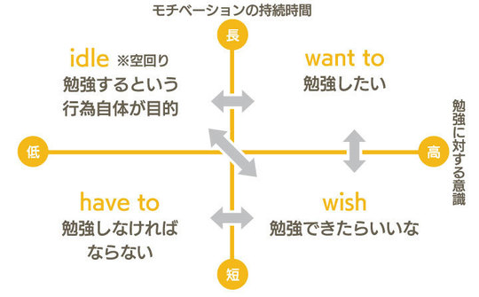 モチベーションの持続